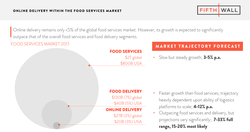 Ghost Kitchens; Kitchens-as-a-Service; Food Delivery